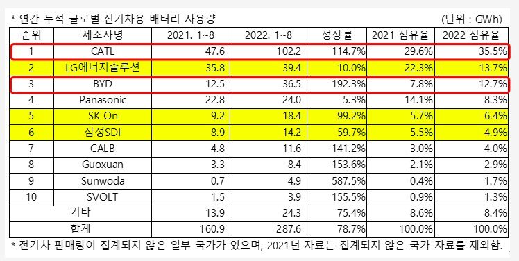 1-8月全球动力电池装机量top10出炉