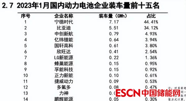 in january, china's power battery output and loading volume fell year-on-year and month-on-month