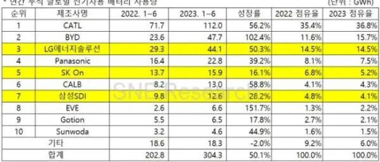 2023 global power battery first half