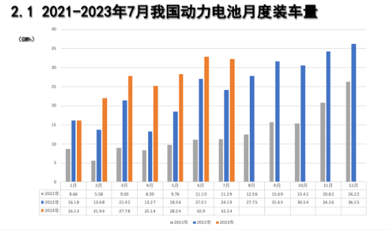 7月动力电池装车量top15出炉！