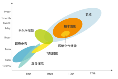 氢储能：长时储能的未来皇冠彩票网址的解决方案