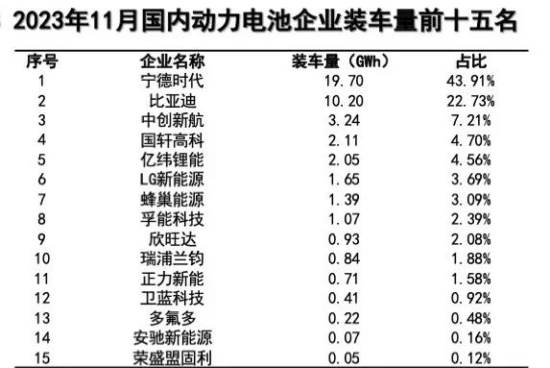 11月国内动力电池装车量top15出炉！